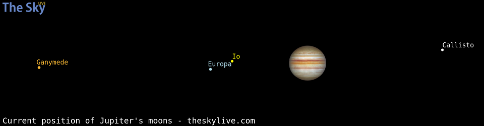 Current positions of Jupiter's Galilean moons