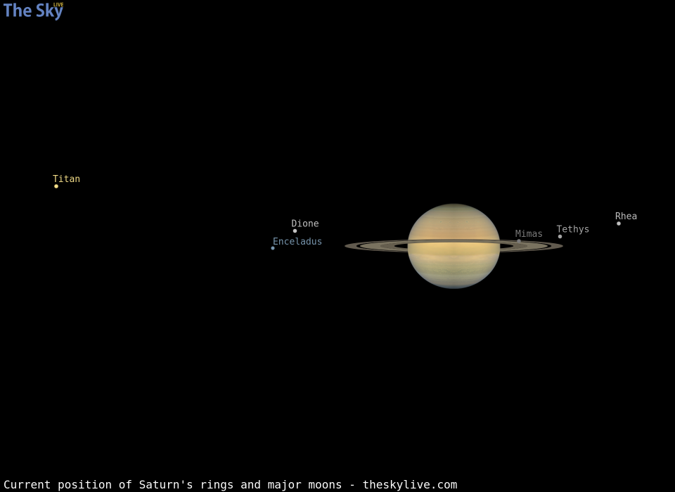Current inclination of Saturn's rings and position of its major moons